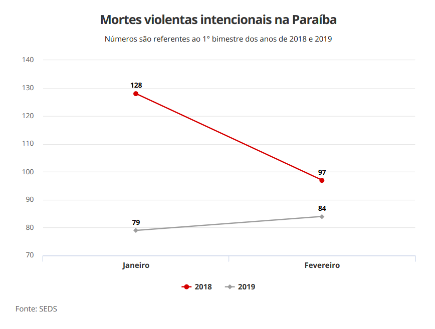 Paraíba tem a sexta maior redução de assassinatos no Brasil no 1º bimestre de 2019 2 Dados violancia paraiba