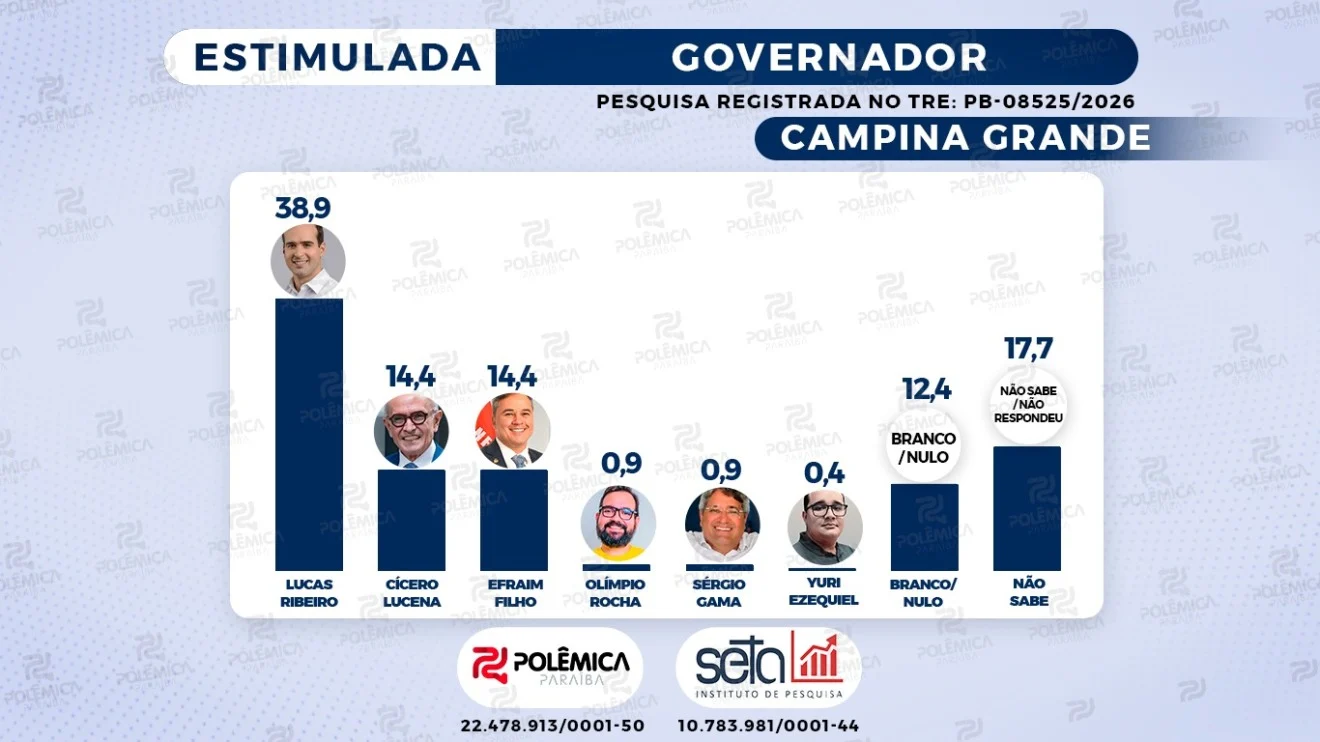 Pesquisa Seta mostra Lucas Ribeiro na liderança em Campina Grande; Cícero e Efraim aparecem empatados