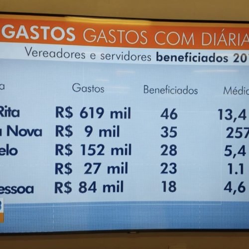 Câmara de Santa Rita lidera gastos com diárias para vereadores em 2019