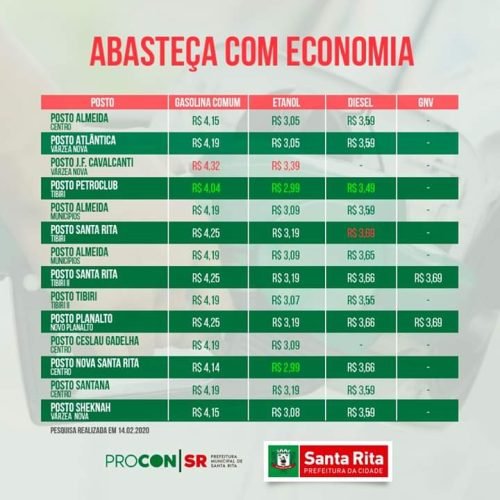 Pesquisa do PROCON aponta preço de combustíveis em Santa Rita