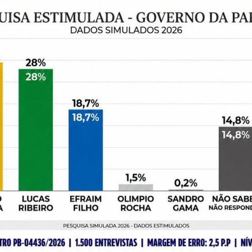Lucas Ribeiro cresce e empata tecnicamente com Cícero Lucena na disputa pelo Governo da Paraíba, aponta SETA/Polêmica Paraíba