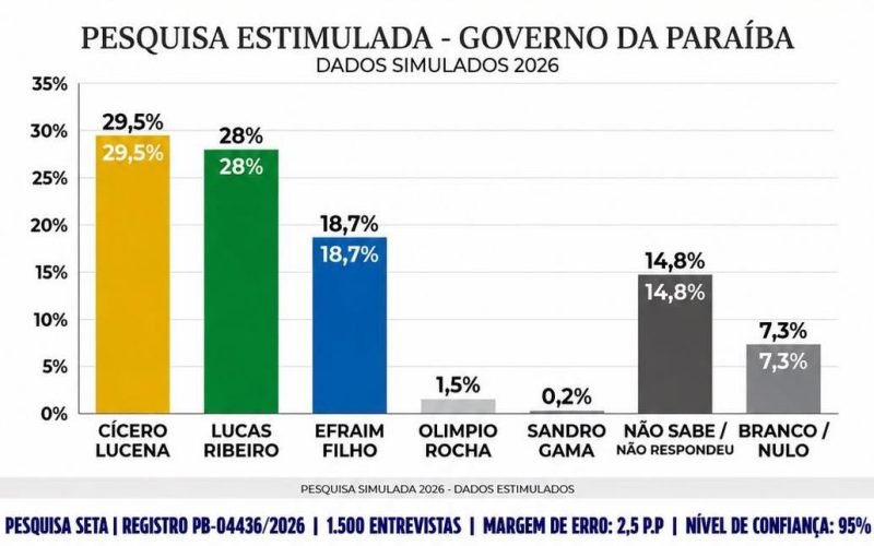 Lucas Ribeiro cresce e empata tecnicamente com Cícero Lucena na disputa pelo Governo da Paraíba, aponta SETA/Polêmica Paraíba