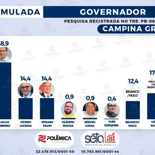 Pesquisa Seta mostra Lucas Ribeiro na liderança em Campina Grande; Cícero e Efraim aparecem empatados