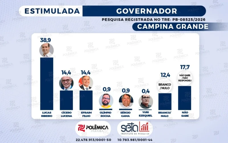 Pesquisa Seta mostra Lucas Ribeiro na liderança em Campina Grande; Cícero e Efraim aparecem empatados